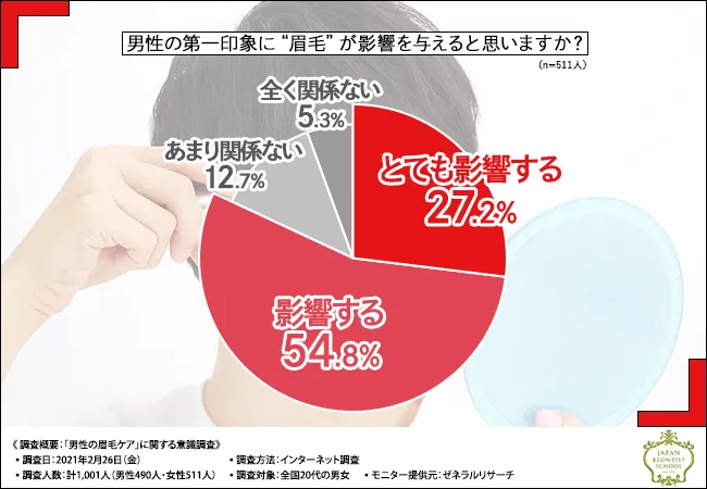 メンズの眉毛の描き方や整え方を伝授！モテる自然な印象の眉を手間なく手に入れるコツ